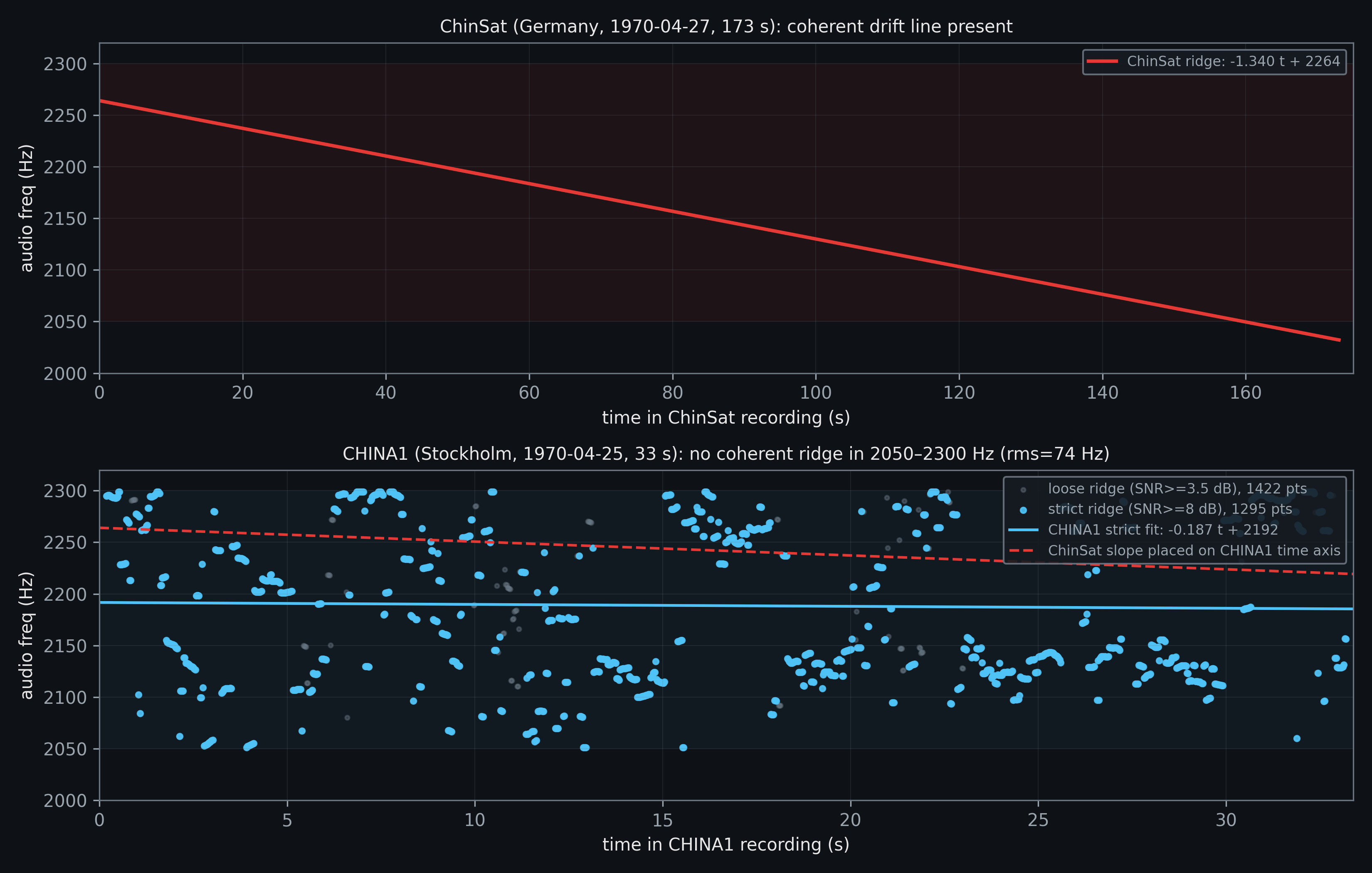 Side-by-side: ChinSat ridge vs CHINA1 noise floor in the 2050-2300 Hz band