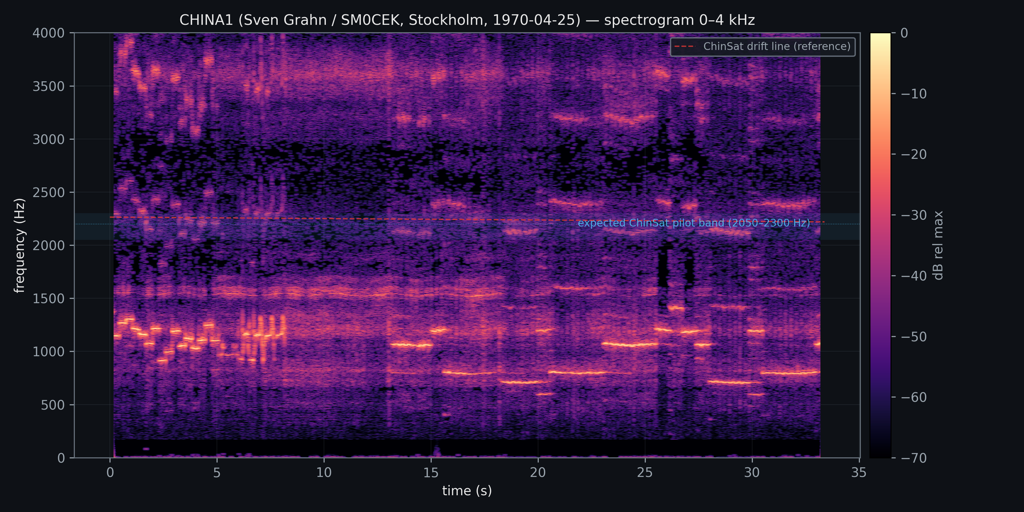 CHINA1 0-4 kHz spectrogram showing no 2200 Hz line