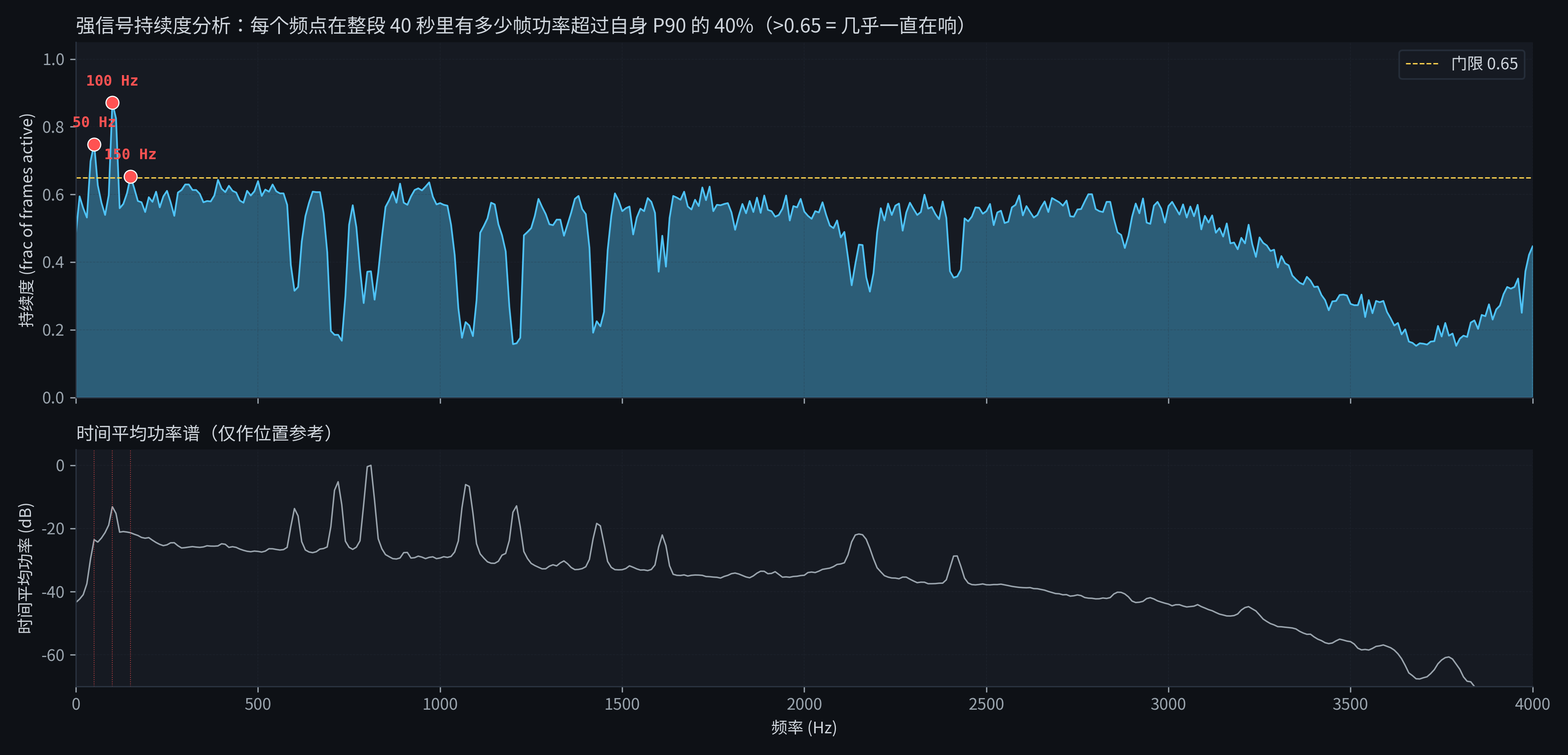 Persistence vs frequency, with 50/100/150 Hz peaks