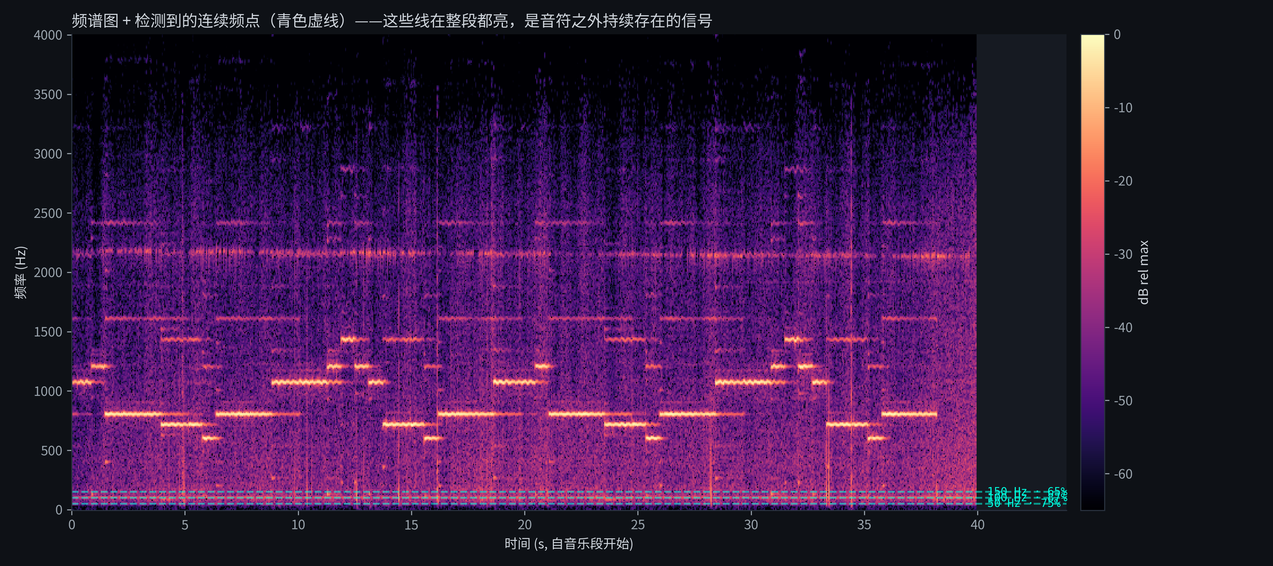 Spectrogram with continuous lines highlighted