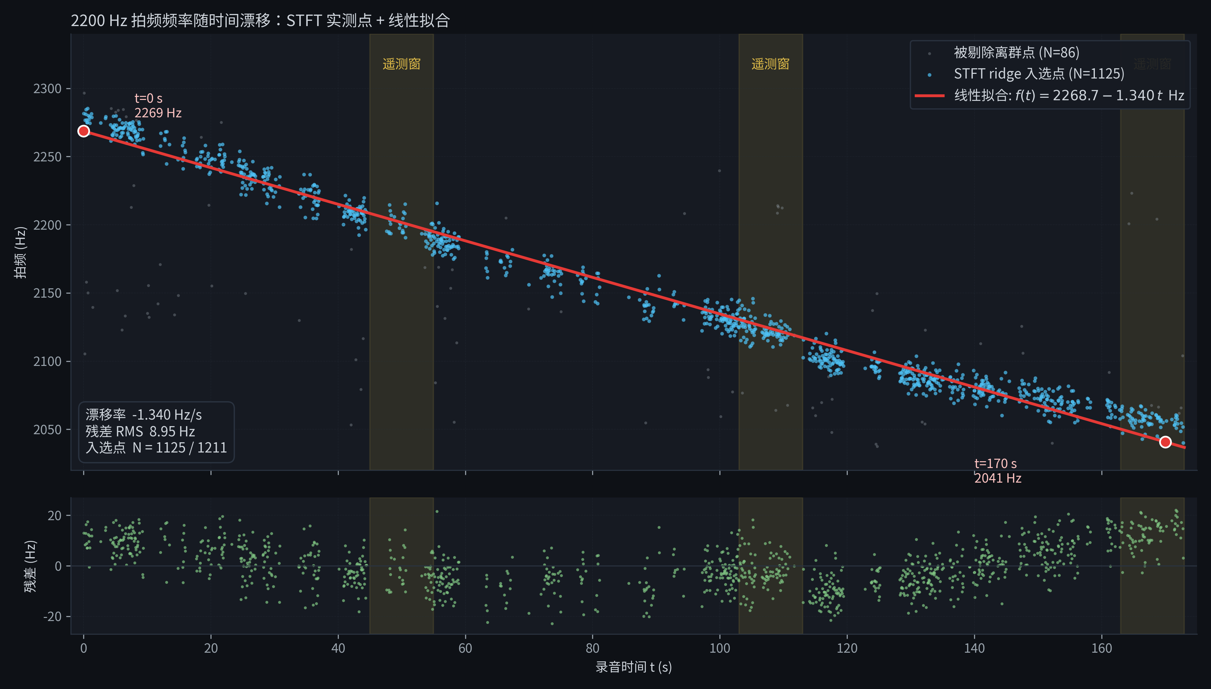 Doppler drift fit on the 2200 Hz pilot band with residuals