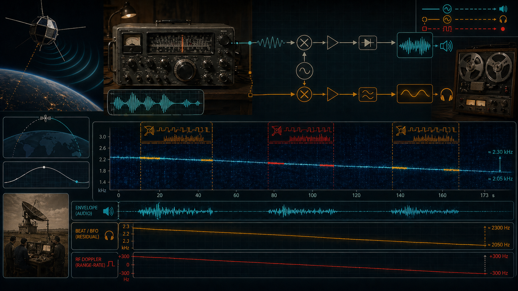 DFH-1 RF Doppler preserved as a residual BFO beat in a 1970s receiver, with broken telemetry-window segments on a slanted spectrogram line