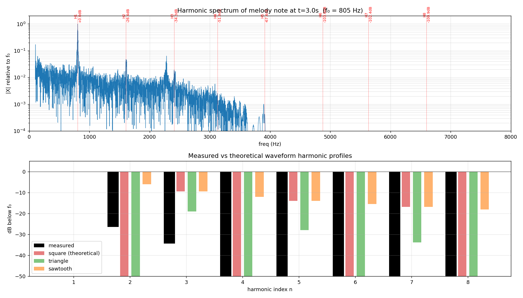 Measured harmonic spectrum of 7 notes from CHINA1 melody