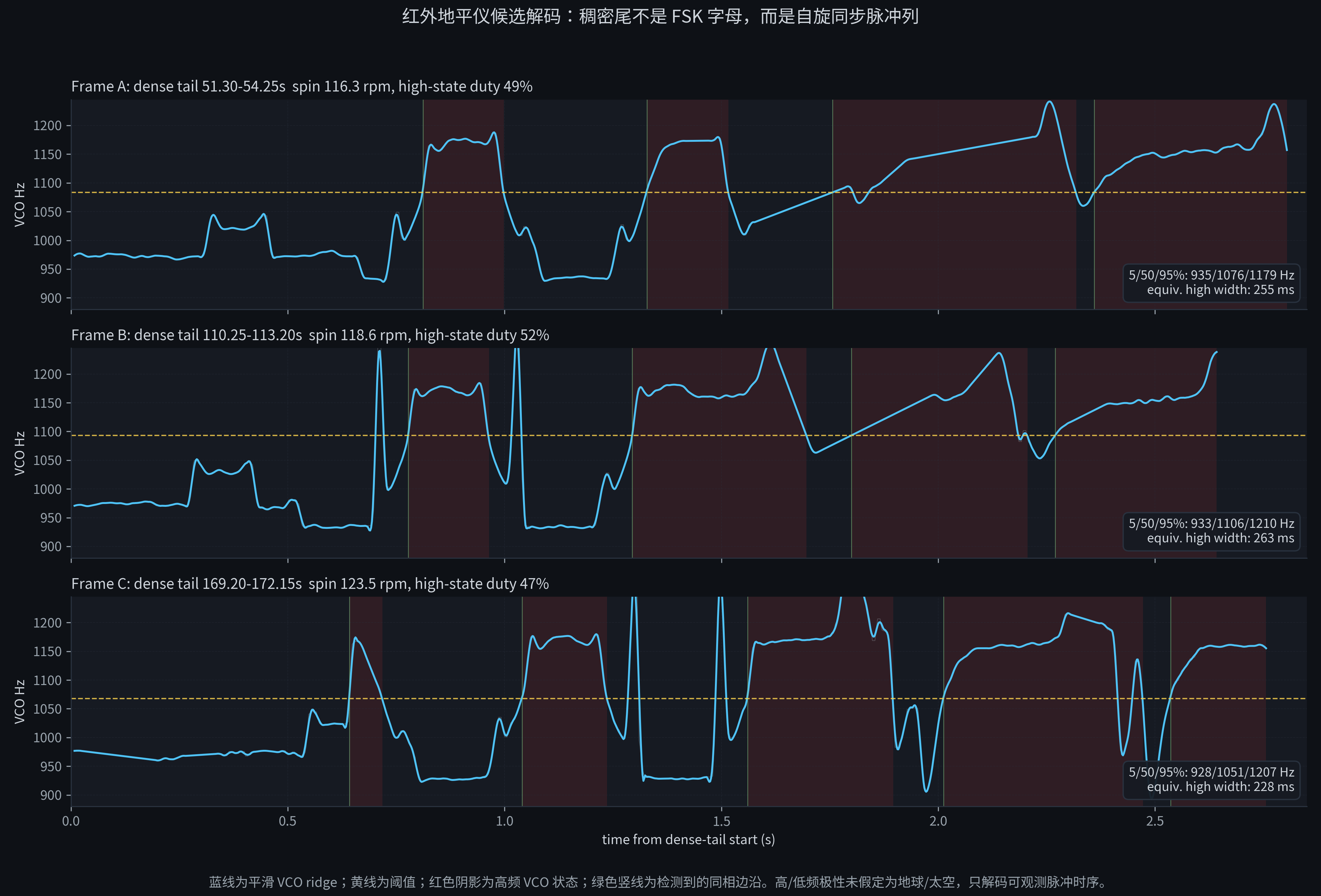 IR horizon sensor dense-tail ridge and pulse extraction