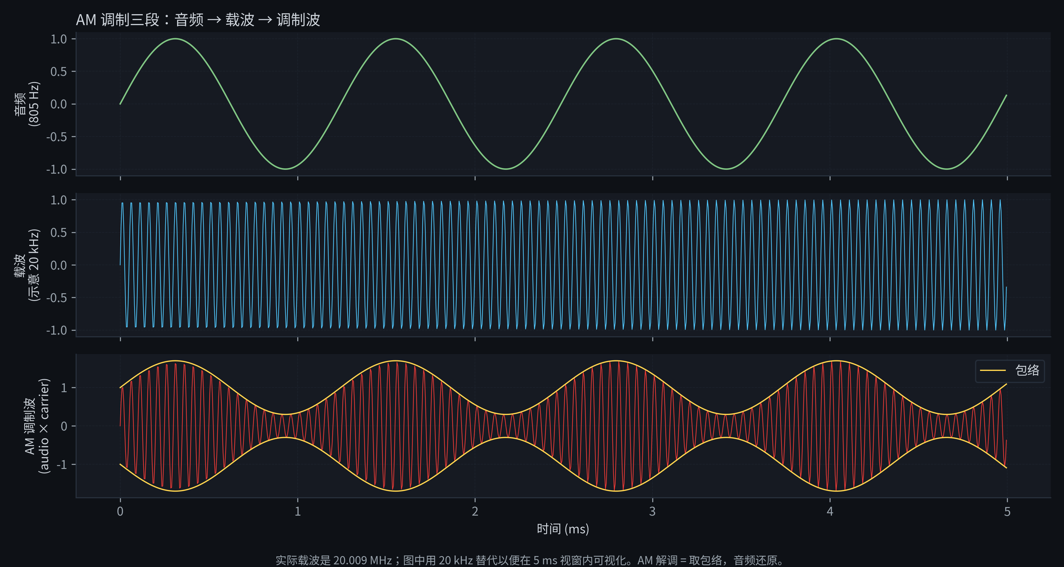 AM modulation: audio + carrier + modulated waveform