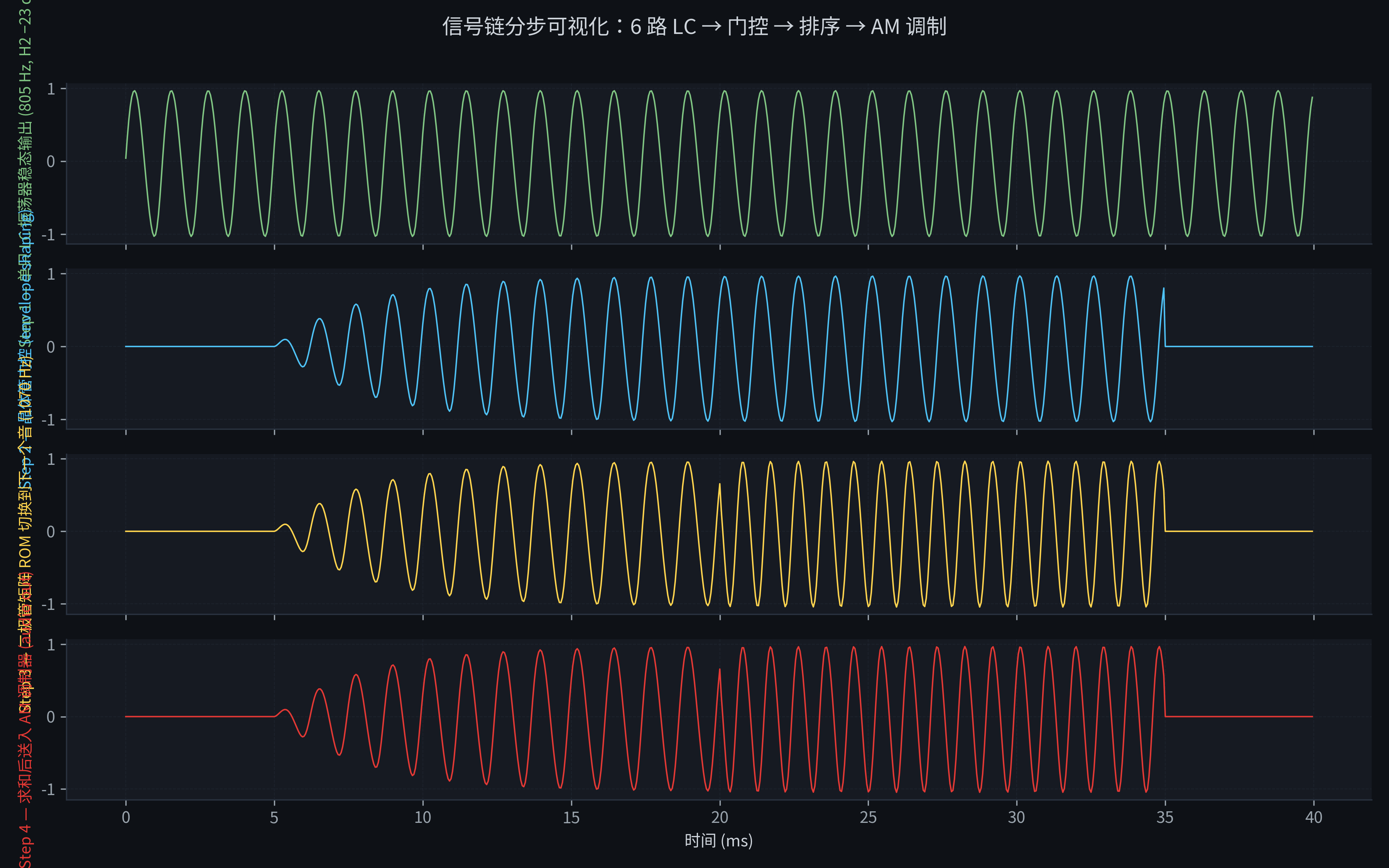 Step-by-step signal transformation through the melody circuit