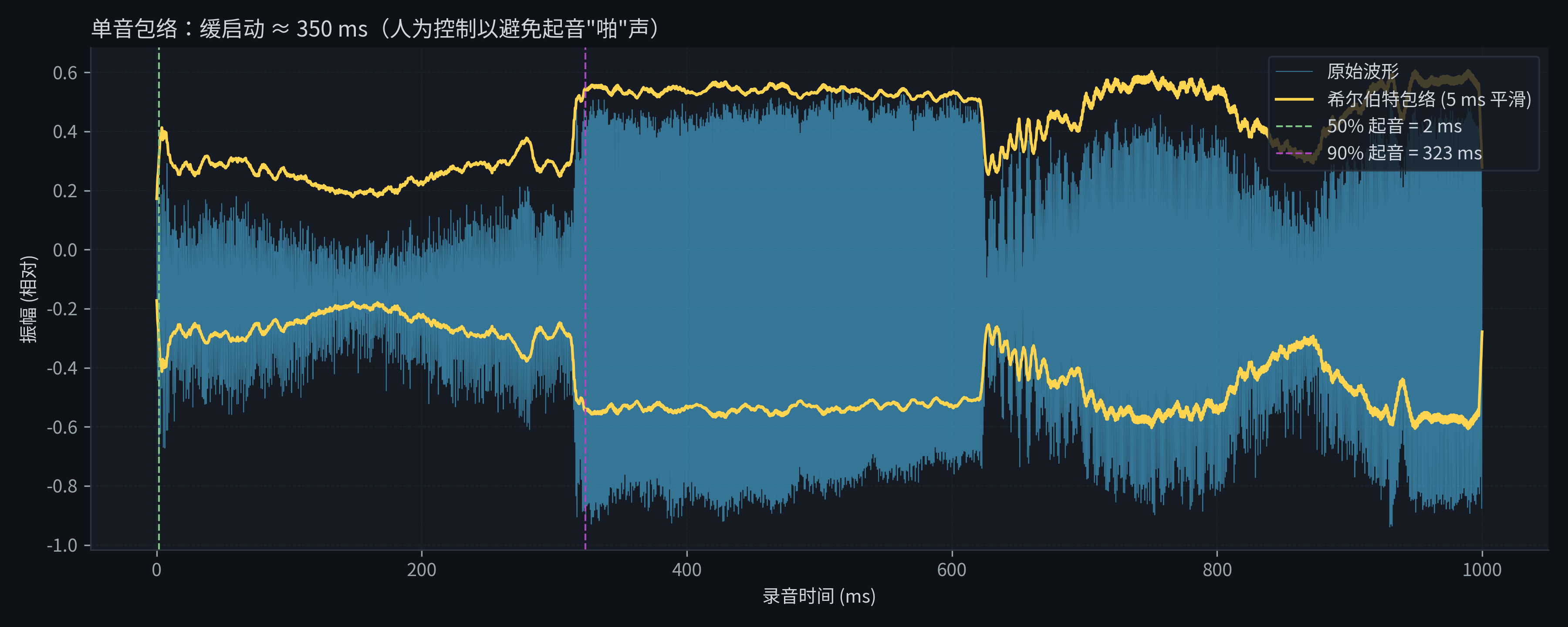 Hilbert envelope of one melody note showing 50% and 90% rise times