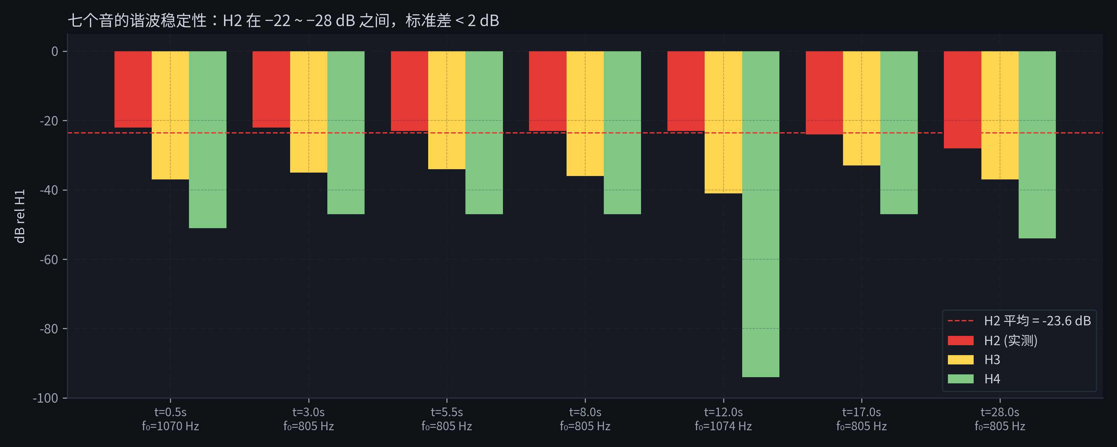 H2 stability across 7 melody notes