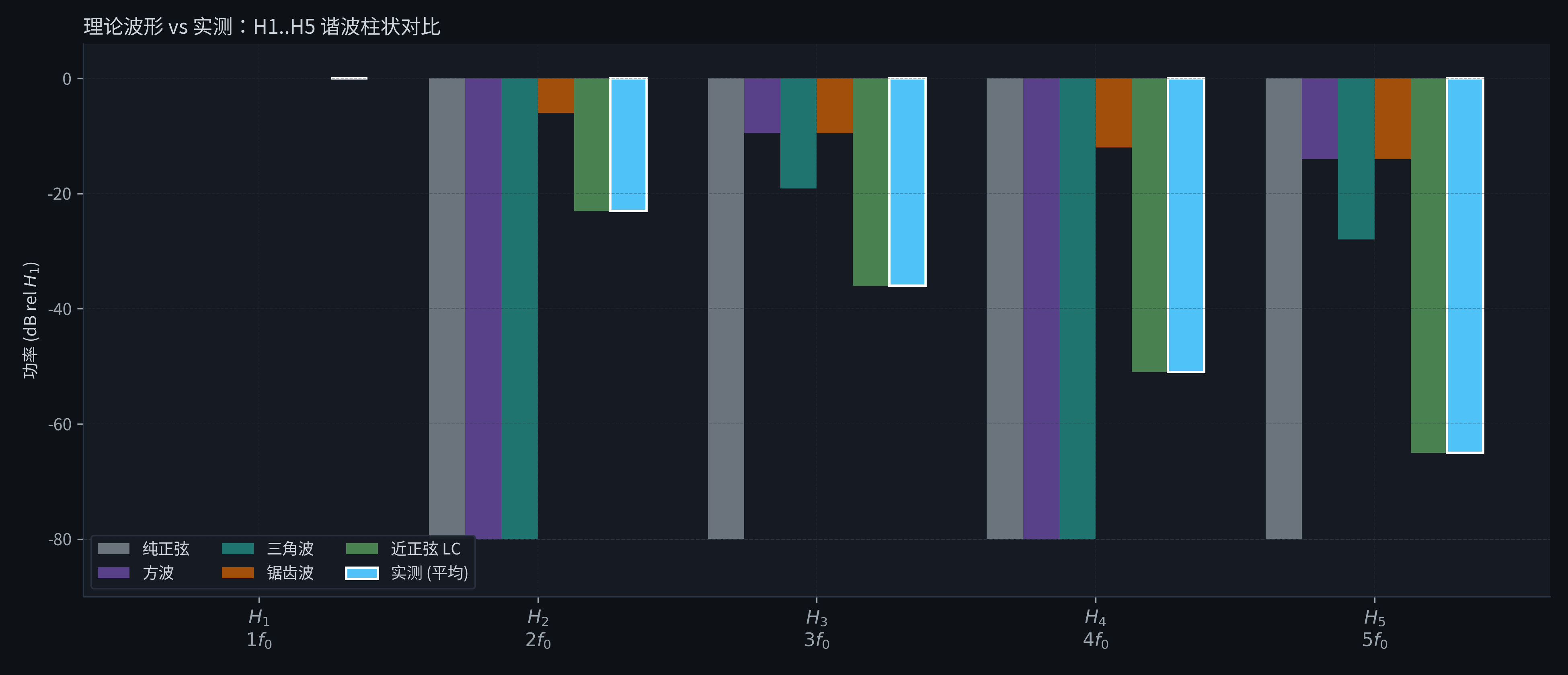 Harmonic bar comparison: measured vs four theoretical waveforms