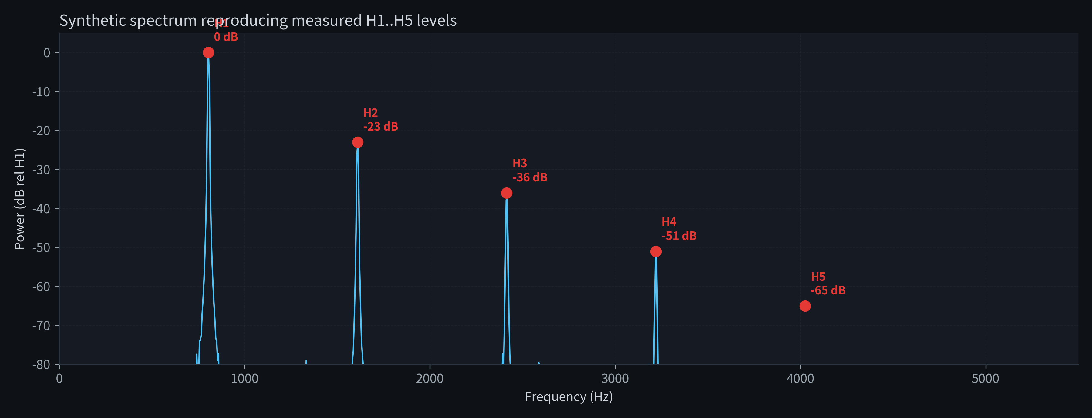 Synthetic spectrum reproducing measured H1..H5 levels