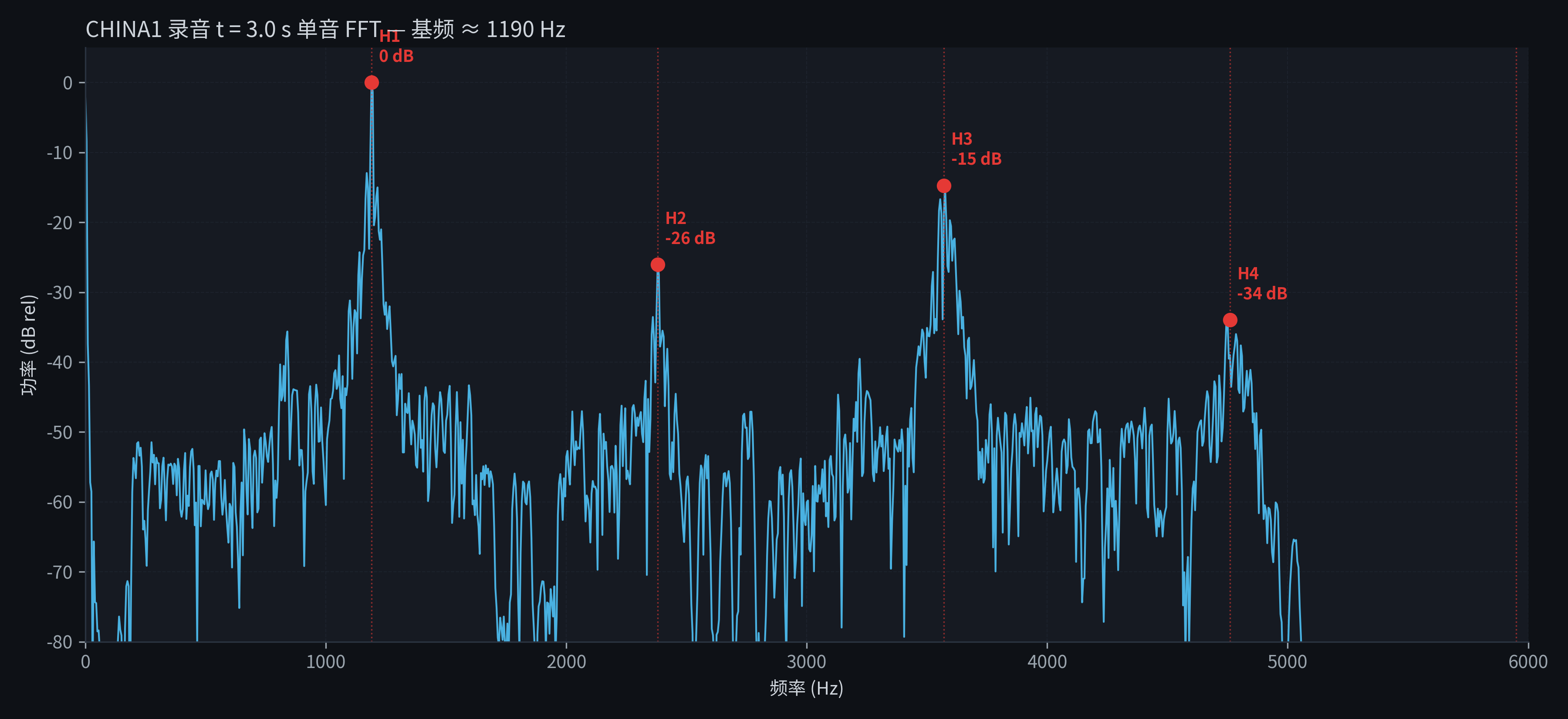 Single-note FFT from CHINA1 recording at t=3.0s with H1-H5 marked