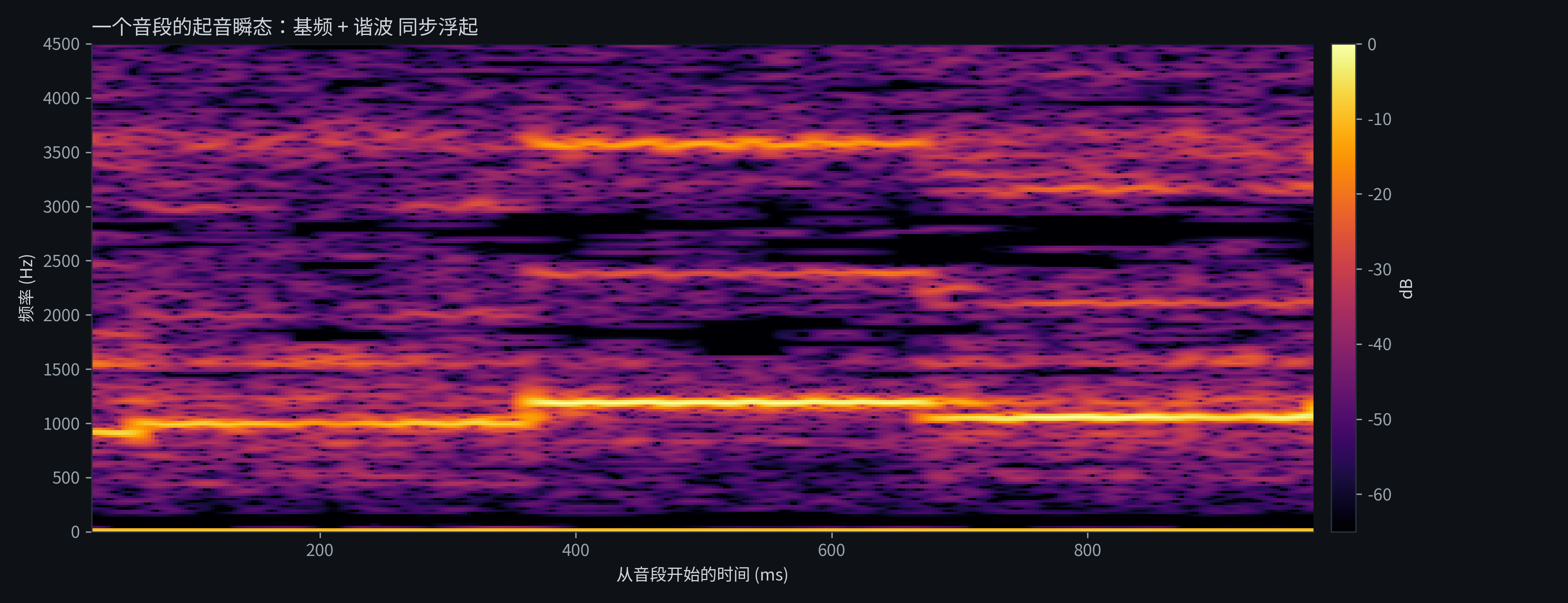 Onset waterfall: harmonics rising together at note attack