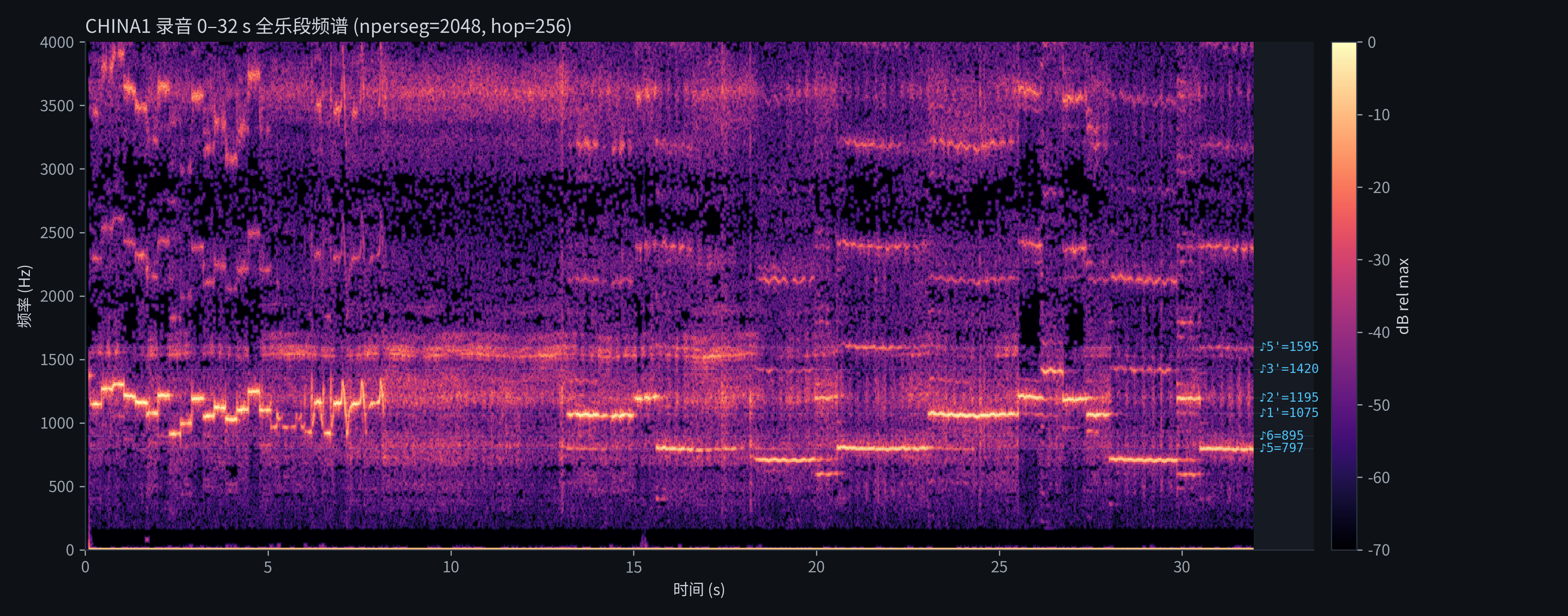 Full melody section spectrogram with 6 LC oscillator fundamentals annotated