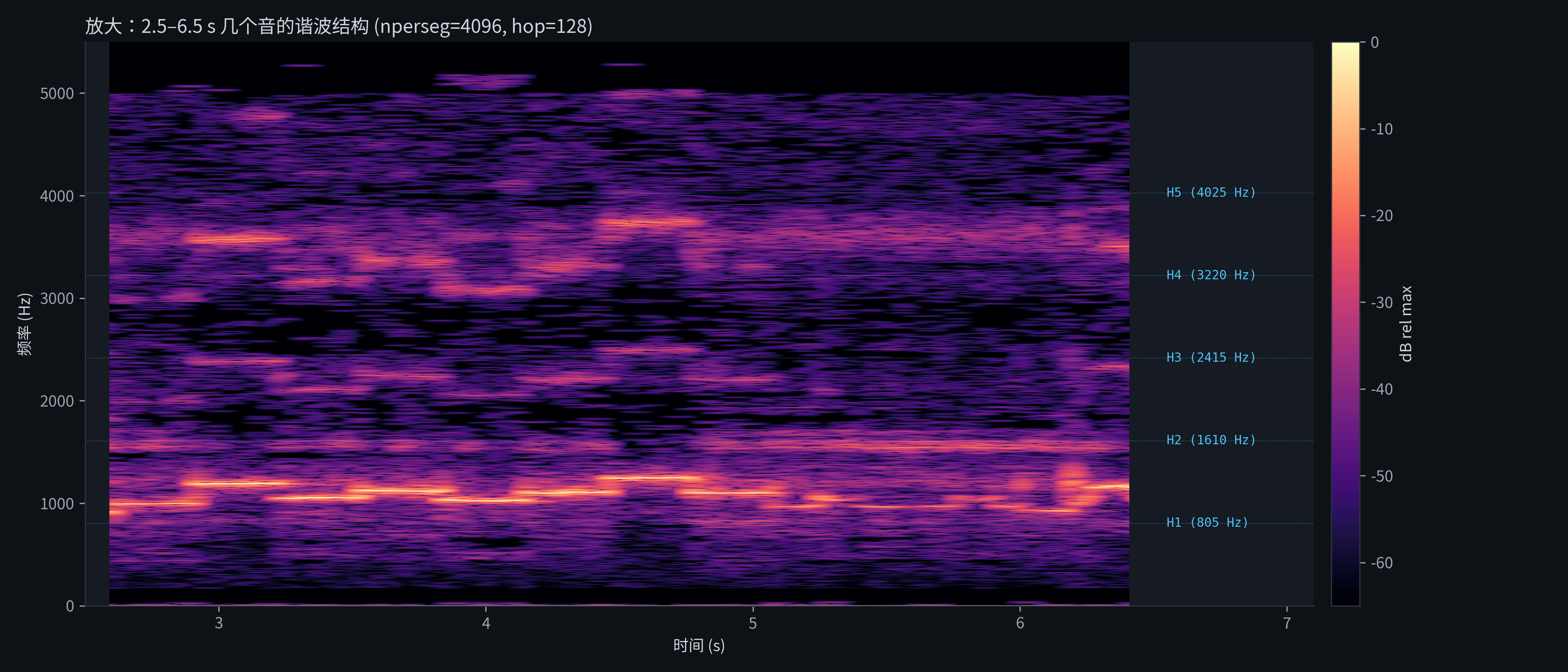 Zoomed spectrogram 2.5–6.5 s with H1–H5 lanes annotated