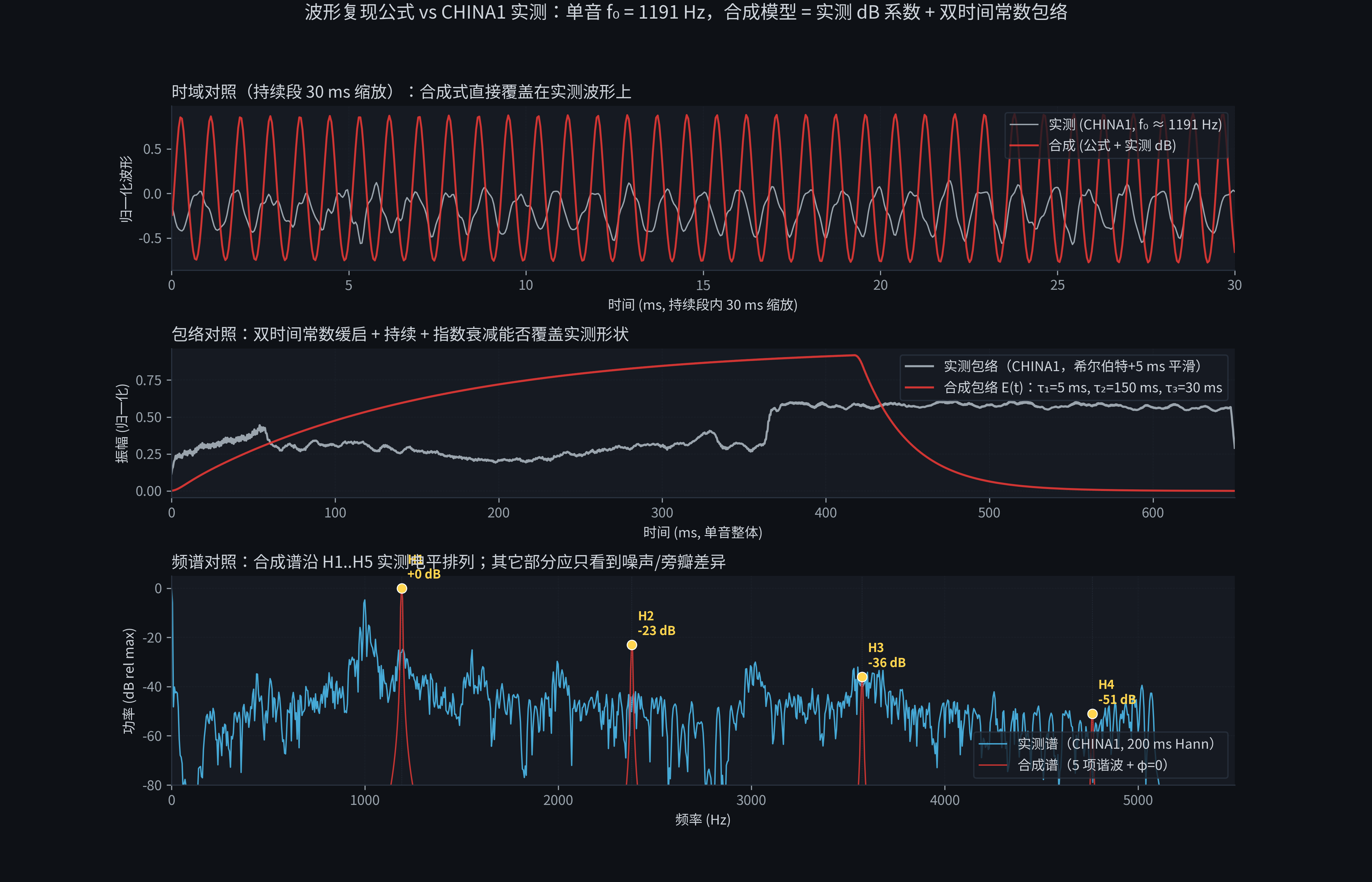 Synthesis-vs-measurement comparison: time-domain zoom, envelope, spectrum