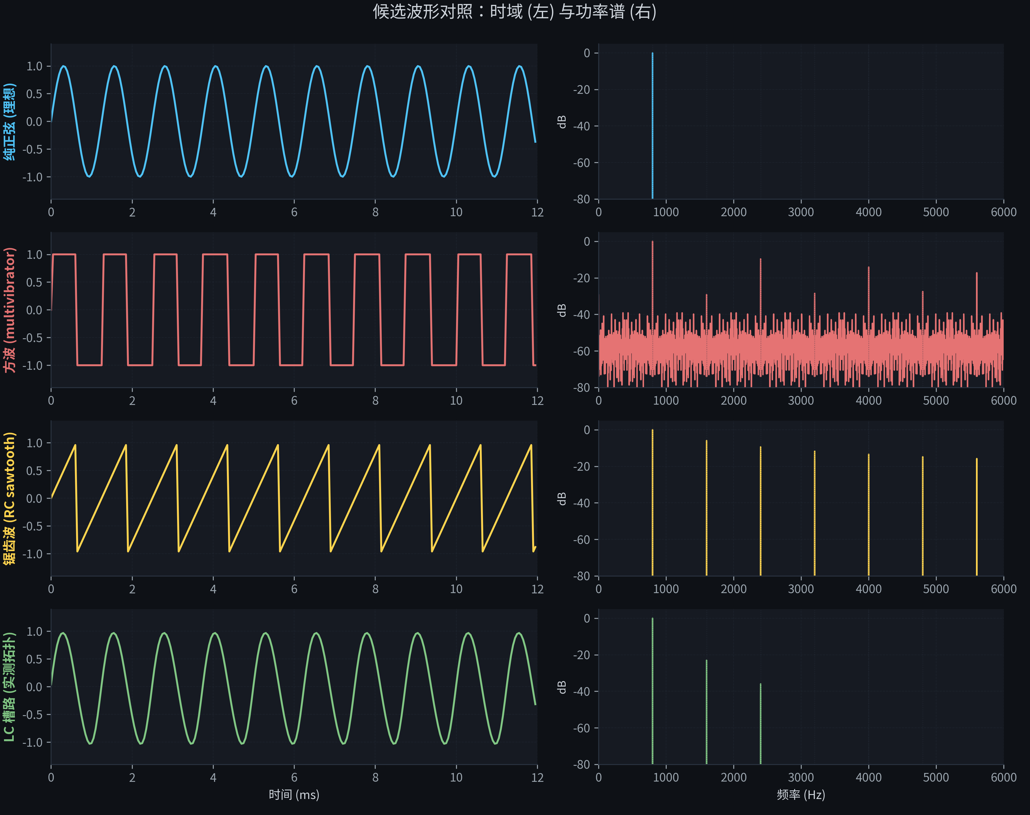 Time and frequency domain comparison of four candidate waveforms