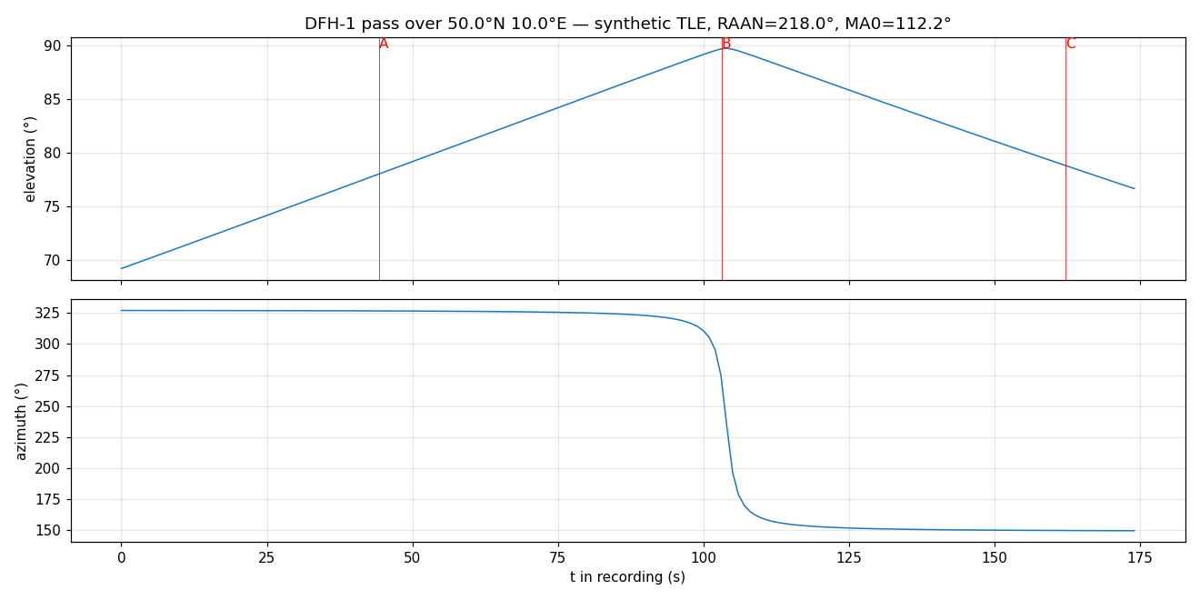 Satellite pass elevation over Germany