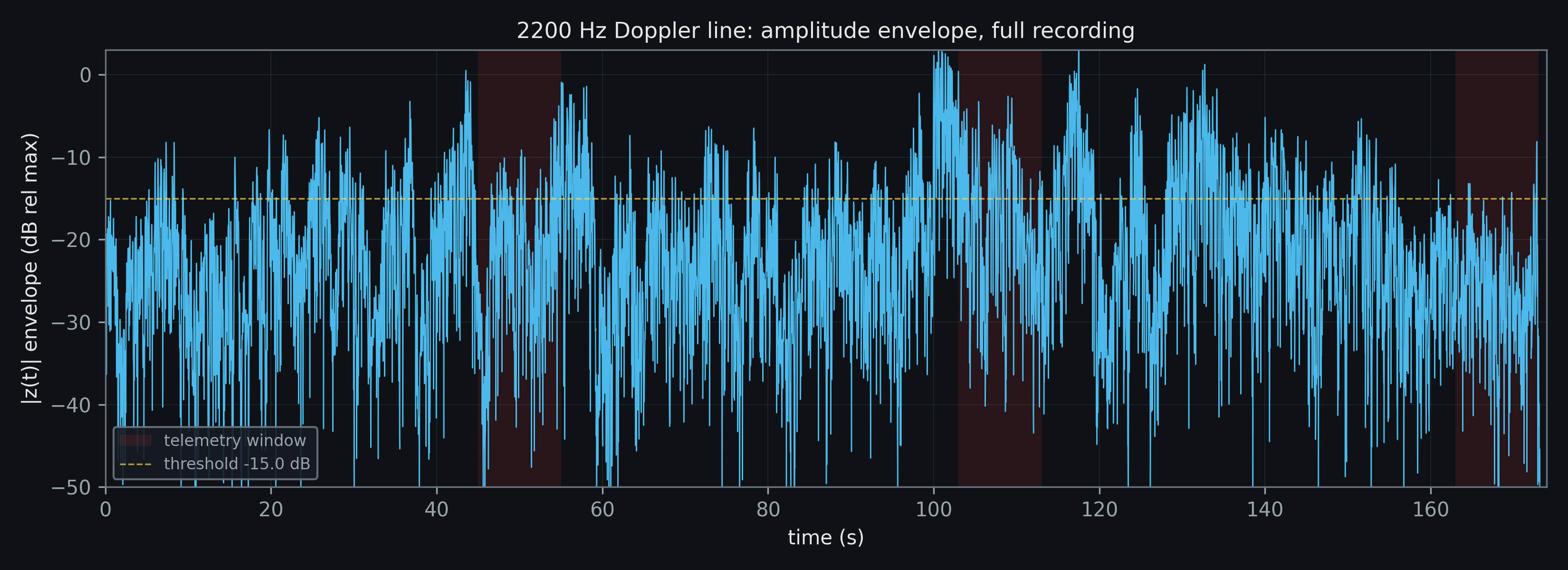 Full 173 s envelope of the 2200 Hz line, with telemetry windows shaded