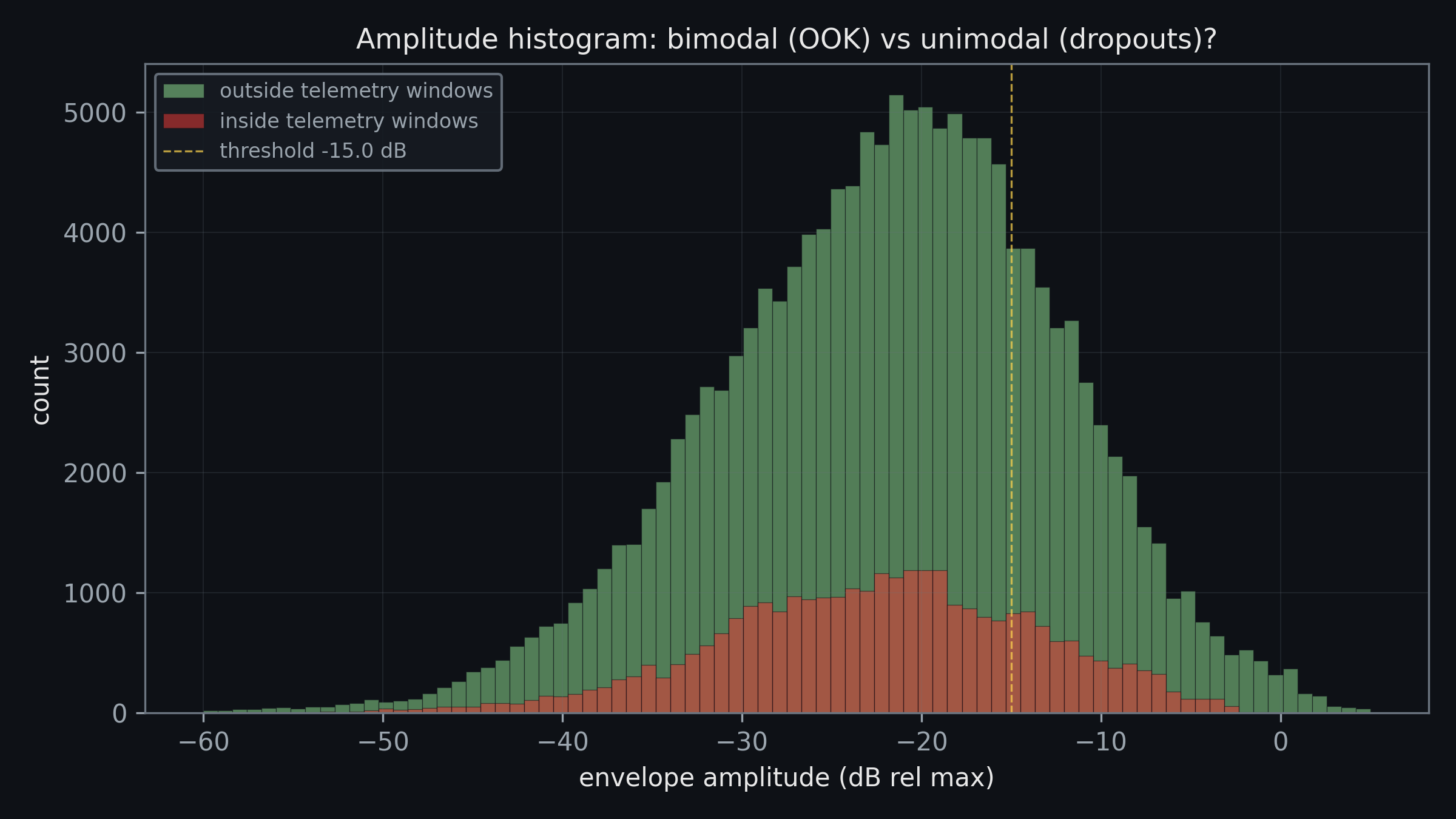Amplitude histogram inside vs outside telemetry windows