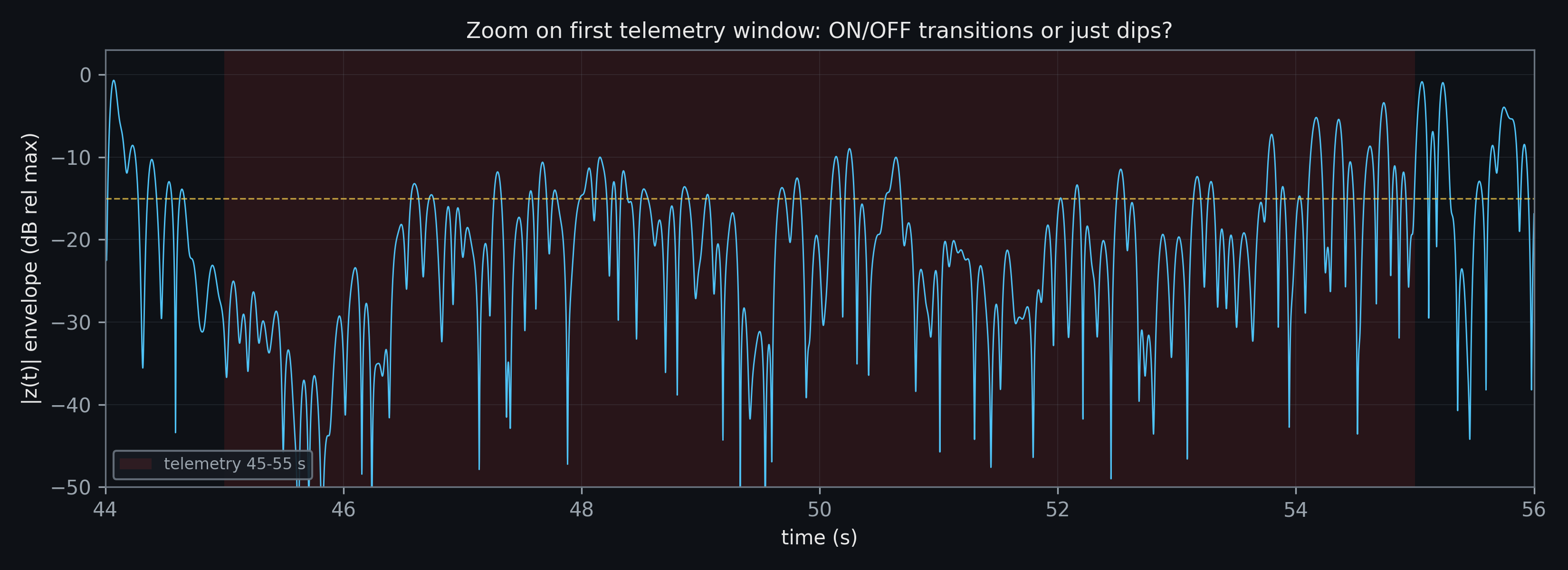 Envelope zoom on telemetry window 45-55 s
