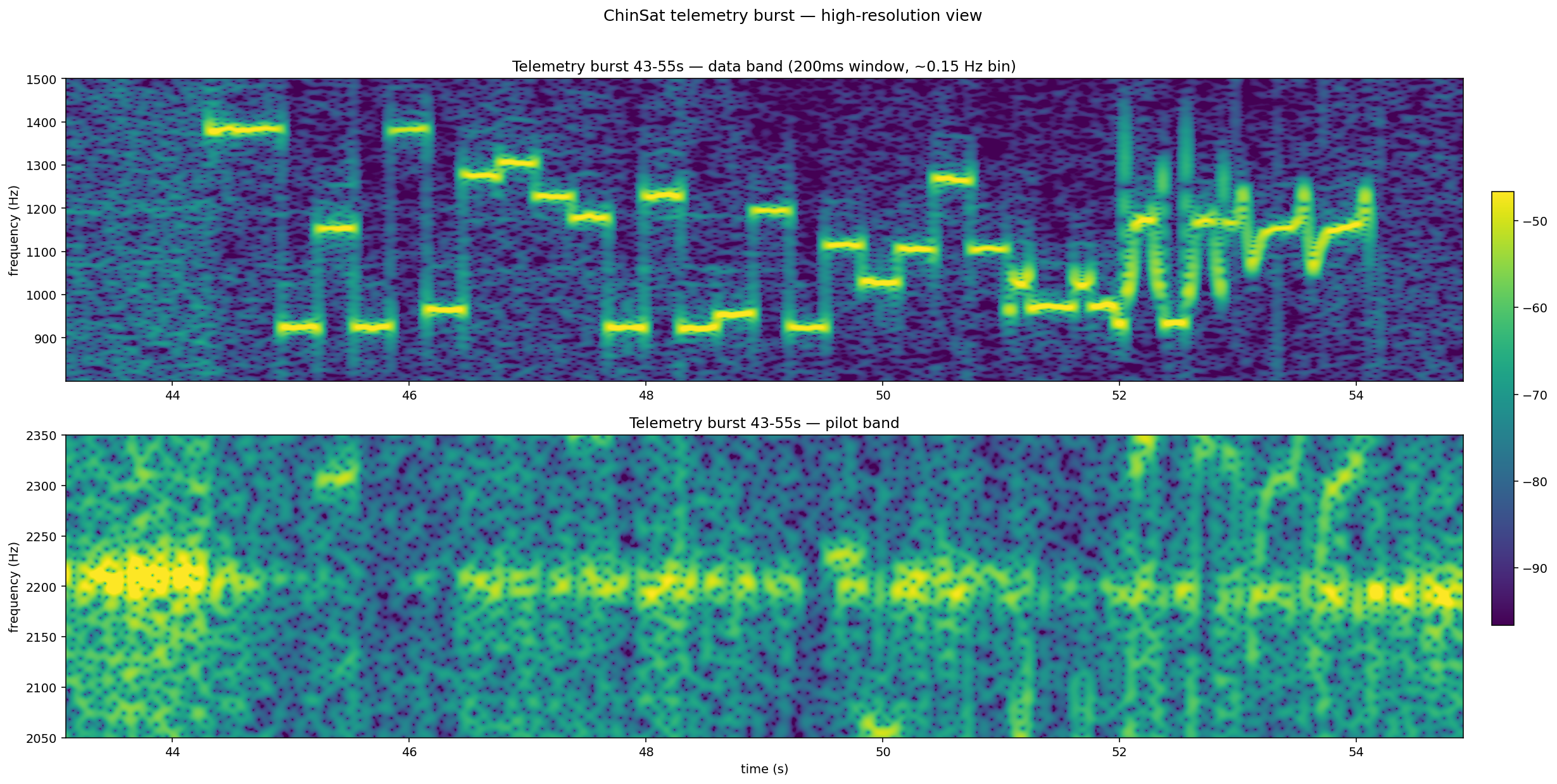 High-resolution spectrogram of a single 10-second telemetry burst (43-55 s)