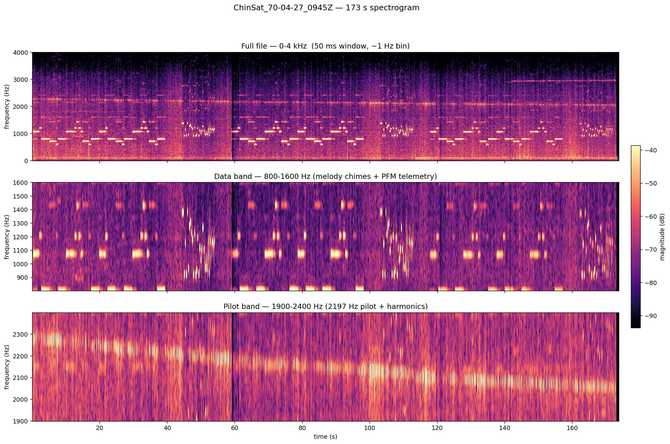 Full-file spectrogram of ChinSat recording, 0-4 kHz over 173 s