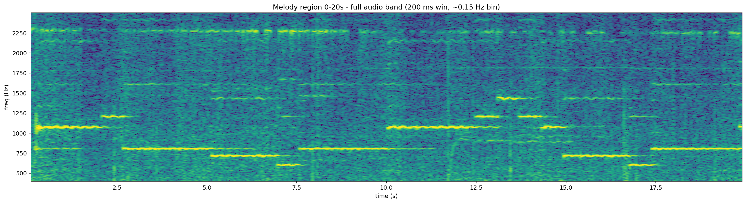 Melody region 0-20 s with clear note structure